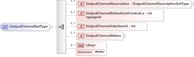 XSD Diagram of OutputChannelSetType