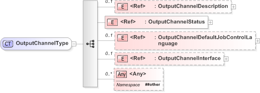 XSD Diagram of OutputChannelType
