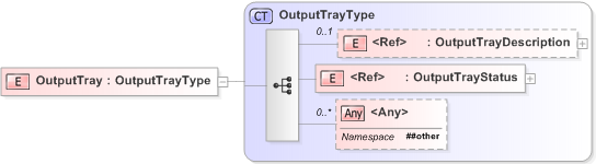 XSD Diagram of OutputTray