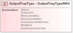 XSD Diagram of OutputTrayType