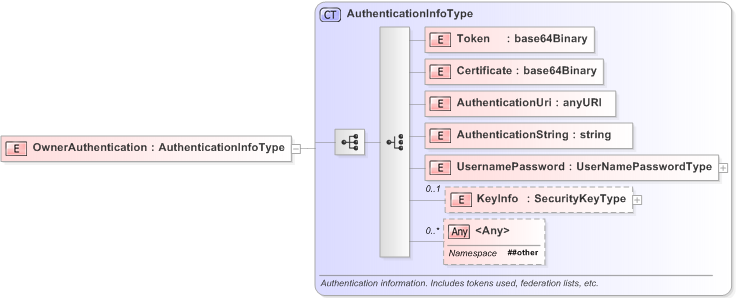 XSD Diagram of OwnerAuthentication
