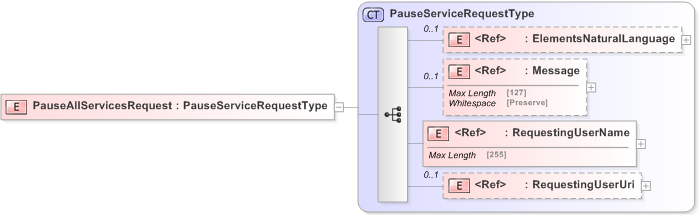 XSD Diagram of PauseAllServicesRequest