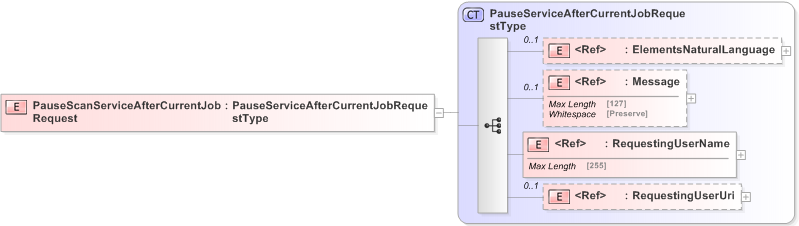 XSD Diagram of PauseScanServiceAfterCurrentJobRequest