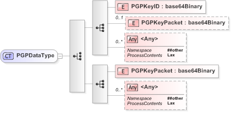 XSD Diagram of PGPDataType
