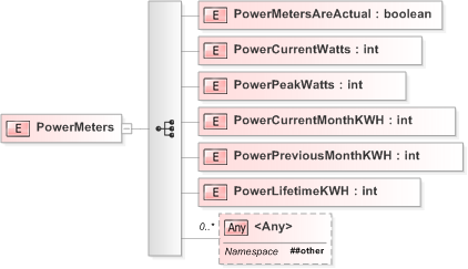 XSD Diagram of PowerMeters