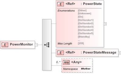 XSD Diagram of PowerMonitor