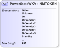 XSD Diagram of PowerStateWKV