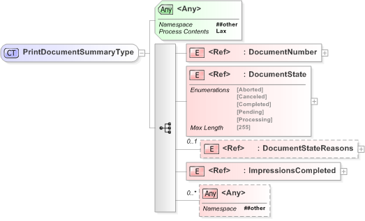 XSD Diagram of PrintDocumentSummaryType