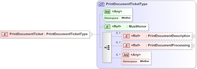 XSD Diagram of PrintDocumentTicket