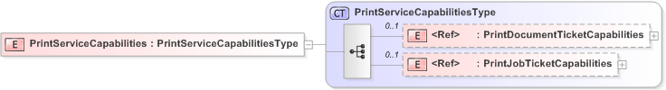 XSD Diagram of PrintServiceCapabilities