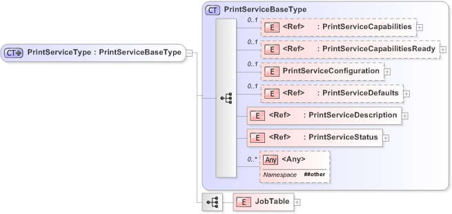 XSD Diagram of PrintServiceType