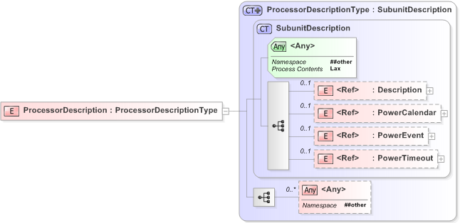 XSD Diagram of ProcessorDescription