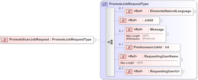 XSD Diagram of PromoteScanJobRequest