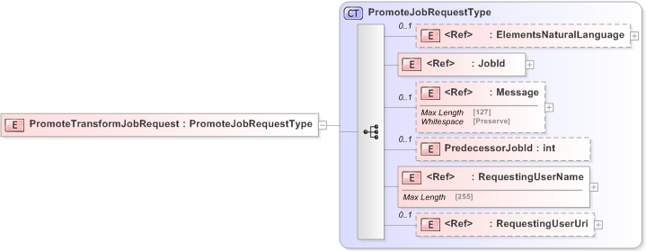 XSD Diagram of PromoteTransformJobRequest