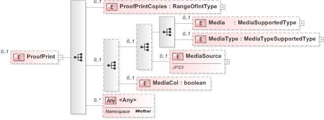 XSD Diagram of ProofPrint