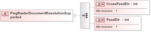 XSD Diagram of PwgRasterDocumentResolutionSupported