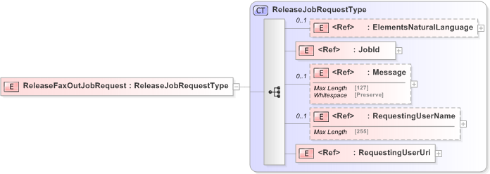 XSD Diagram of ReleaseFaxOutJobRequest