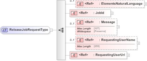 XSD Diagram of ReleaseJobRequestType