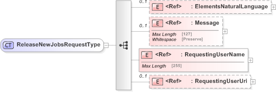 XSD Diagram of ReleaseNewJobsRequestType