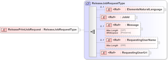 XSD Diagram of ReleasePrintJobRequest