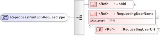 XSD Diagram of ReprocessPrintJobRequestType