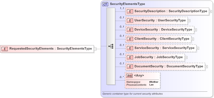 XSD Diagram of RequestedSecurityElements