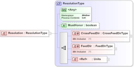 XSD Diagram of Resolution