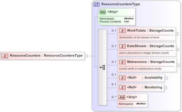 XSD Diagram of ResourceCounters