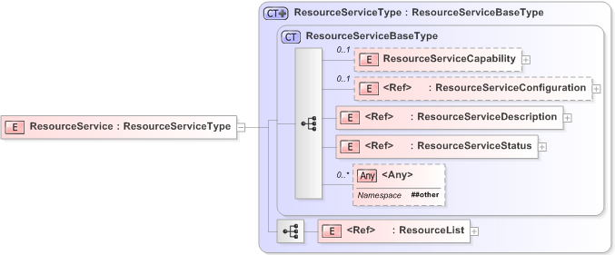 XSD Diagram of ResourceService