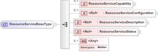 XSD Diagram of ResourceServiceBaseType