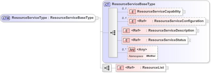 XSD Diagram of ResourceServiceType