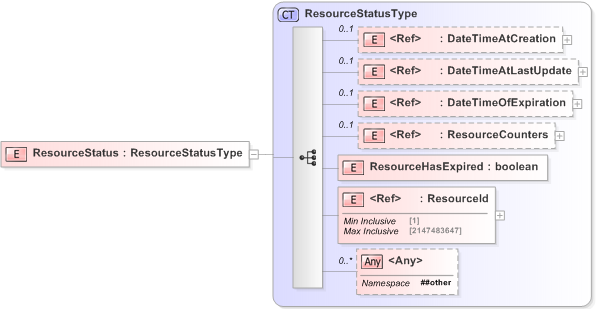 XSD Diagram of ResourceStatus