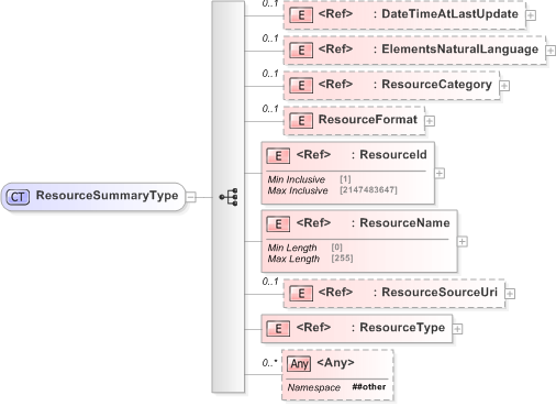 XSD Diagram of ResourceSummaryType