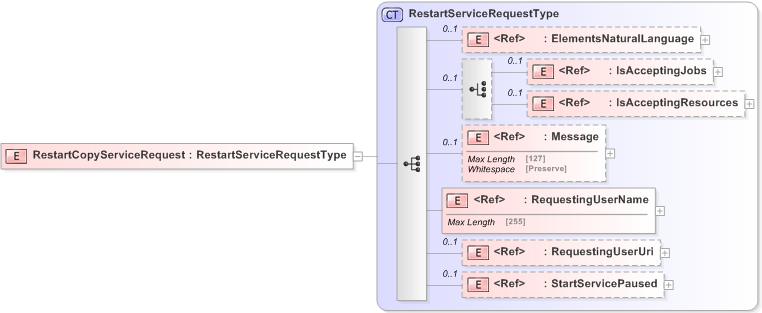 XSD Diagram of RestartCopyServiceRequest