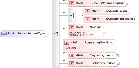 XSD Diagram of RestartServiceRequestType