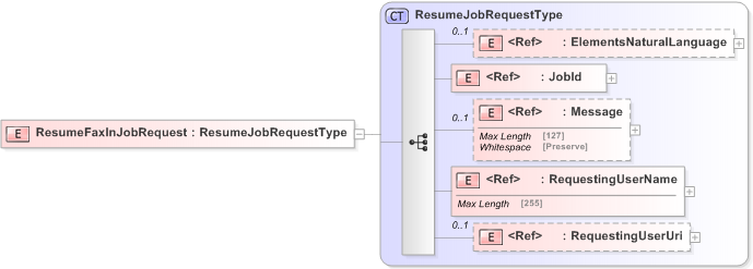 XSD Diagram of ResumeFaxInJobRequest