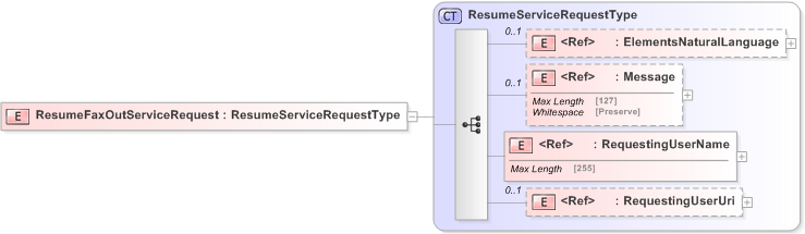 XSD Diagram of ResumeFaxOutServiceRequest