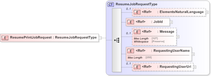 XSD Diagram of ResumePrintJobRequest