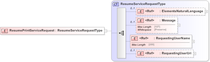 XSD Diagram of ResumePrintServiceRequest