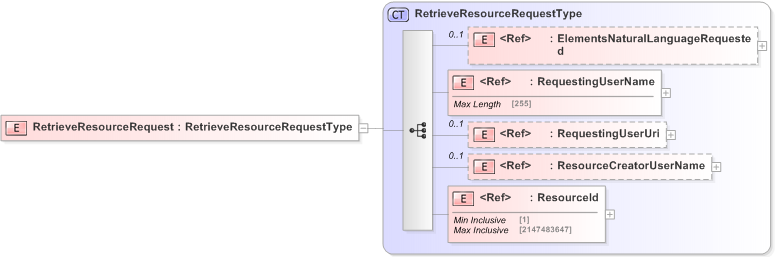 XSD Diagram of RetrieveResourceRequest