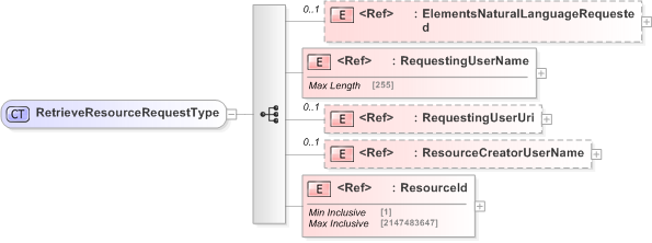 XSD Diagram of RetrieveResourceRequestType