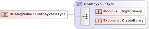 XSD Diagram of RSAKeyValue