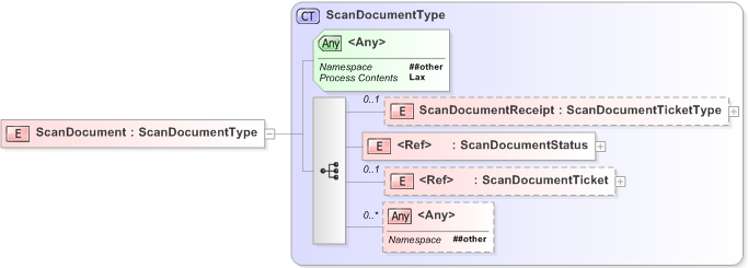XSD Diagram of ScanDocument
