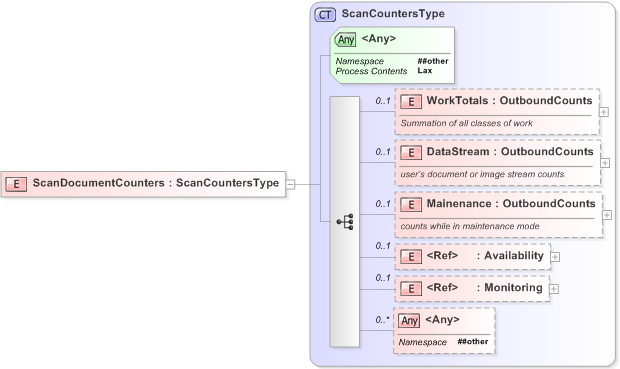XSD Diagram of ScanDocumentCounters