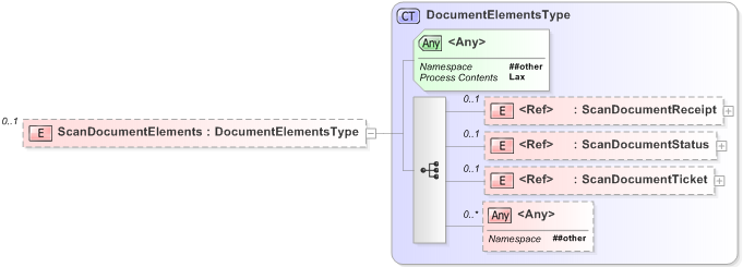 XSD Diagram of ScanDocumentElements