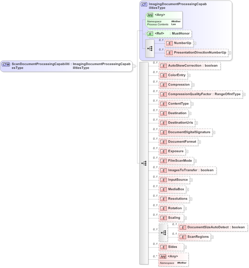 XSD Diagram of ScanDocumentProcessingCapabilitiesType