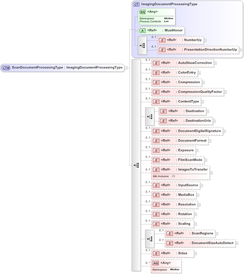 XSD Diagram of ScanDocumentProcessingType