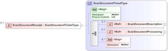 XSD Diagram of ScanDocumentReceipt