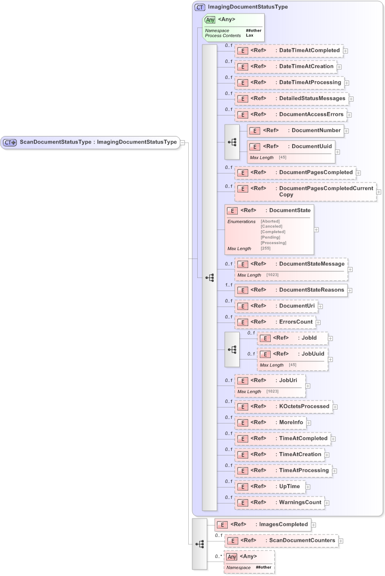 XSD Diagram of ScanDocumentStatusType