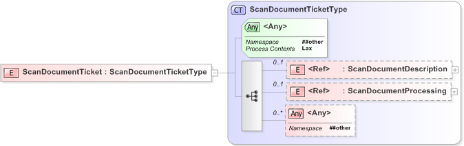 XSD Diagram of ScanDocumentTicket